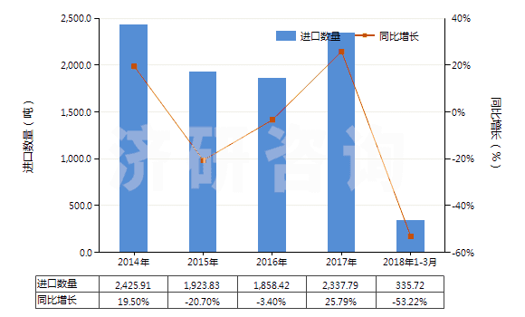 2014-2018年3月中國其他水凝水泥(HS25239000)進(jìn)口量及增速統(tǒng)計